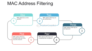 MAC Address Filtering: Is It Effective?
