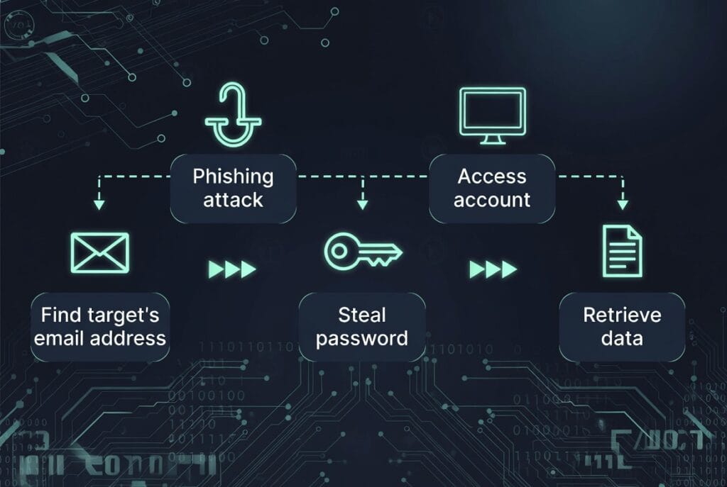 No remote hack exists. Legal monitoring requires installing specialized apps like mSpy directly on the target's phone with physical access and consent.
